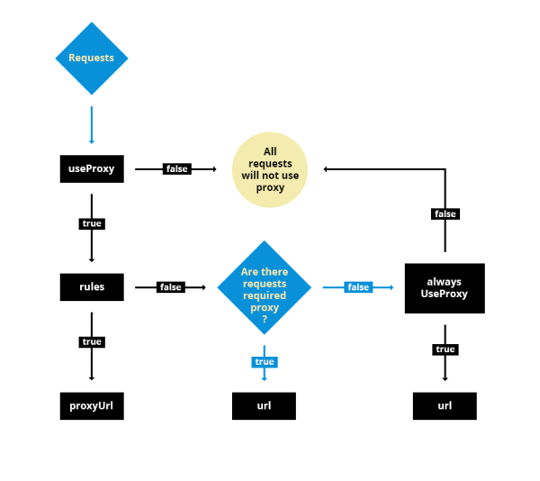 Diagramme du proxy Diagramme du proxy